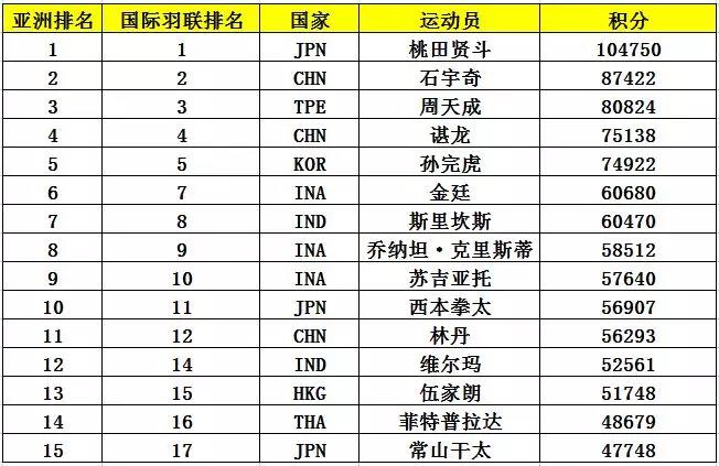 亞錦賽首批參賽名單出爐 ▏林丹、諶龍、石宇奇、桃田賢斗等確認(rèn)來(lái)漢參賽(圖6)
